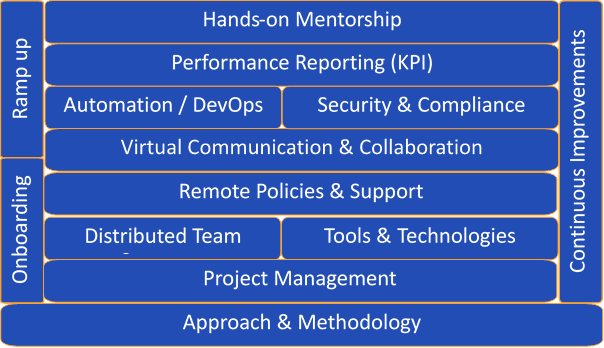 Distributed Workforce Solutions framework