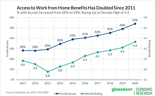 Access to work from home benefits has doubled since 2011